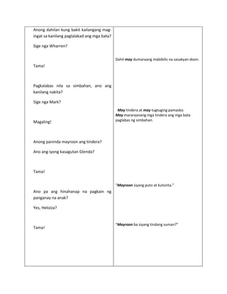 Anong dahilan kung bakit kailangang mag-
ingat sa kanilang paglalakad ang mga bata?

Sige nga Wharren?

                                             Dahil may dumaraang mabibilis na sasakyan doon.
Tama!



Pagkalabas nila sa simbahan, ano ang
kanilang nakita?

Sige nga Mark?
                                              May tindera at may tugtuging pamasko.
                                             May mararaanang mga tindera ang mga bata
Magaling!                                    paglabas ng simbahan.




Anong paninda mayroon ang tindera?

Ano ang iyong kasagutan Glenda?



Tama!


                                             “Mayroon siyang puto at kutsinta.”
Ano pa ang hinahanap na pagkain ng
panganay na anak?

Yes, Heloiza?


                                             “Mayroon ba siyang tindang suman?”
Tama!
 