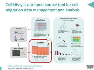 CC BY-SA 4.0
CellMissy is our open-source tool for cell
migration data management and analysis
https://github.com/compomics/cellmissy
Masuzzo, Bioinformatics, 2013
 