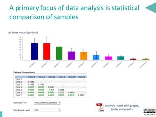 CC BY-SA 4.0
A primary focus of data analysis is statistical
comparison of samples
analysis report with graphs,
tables and results
cell sheet velocity (µm²/min)
 