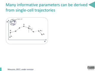 CC BY-SA 4.0
Many informative parameters can be derived
from single-cell trajectories
x
y
single cell
Masuzzo, 2017, under revision
 