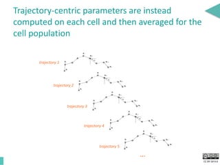 CC BY-SA 4.0
Trajectory-centric parameters are instead
computed on each cell and then averaged for the
cell population
...
trajectory 1
trajectory 2
trajectory 3
trajectory 4
trajectory 5
 