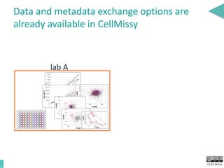 CC BY-SA 4.0
Data and metadata exchange options are
already available in CellMissy
lab A
 