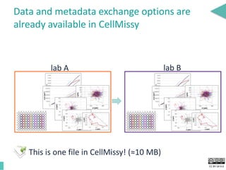 CC BY-SA 4.0
Data and metadata exchange options are
already available in CellMissy
lab B
This is one file in CellMissy! (≈10 MB)
lab A
 