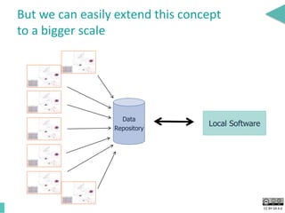 CC BY-SA 4.0
But we can easily extend this concept
to a bigger scale
Data
Repository
Local Software
 
