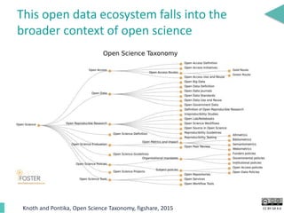 CC BY-SA 4.0
This open data ecosystem falls into the
broader context of open science
Knoth and Pontika, Open Science Taxonomy, figshare, 2015
 
