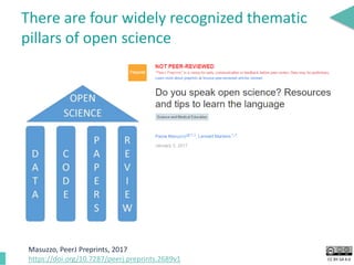 CC BY-SA 4.0
There are four widely recognized thematic
pillars of open science
Masuzzo, PeerJ Preprints, 2017
https://doi.org/10.7287/peerj.preprints.2689v1
 