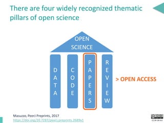 CC BY-SA 4.0
There are four widely recognized thematic
pillars of open science
Masuzzo, PeerJ Preprints, 2017
https://doi.org/10.7287/peerj.preprints.2689v1
OPEN
SCIENCE
D
A
T
A
C
O
D
E
P
A
P
E
R
S
R
E
V
I
E
W
> OPEN ACCESS
 