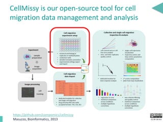 CC BY-SA 4.0
CellMissy is our open-source tool for cell
migration data management and analysis
https://github.com/compomics/cellmissy
Masuzzo, Bioinformatics, 2013
 