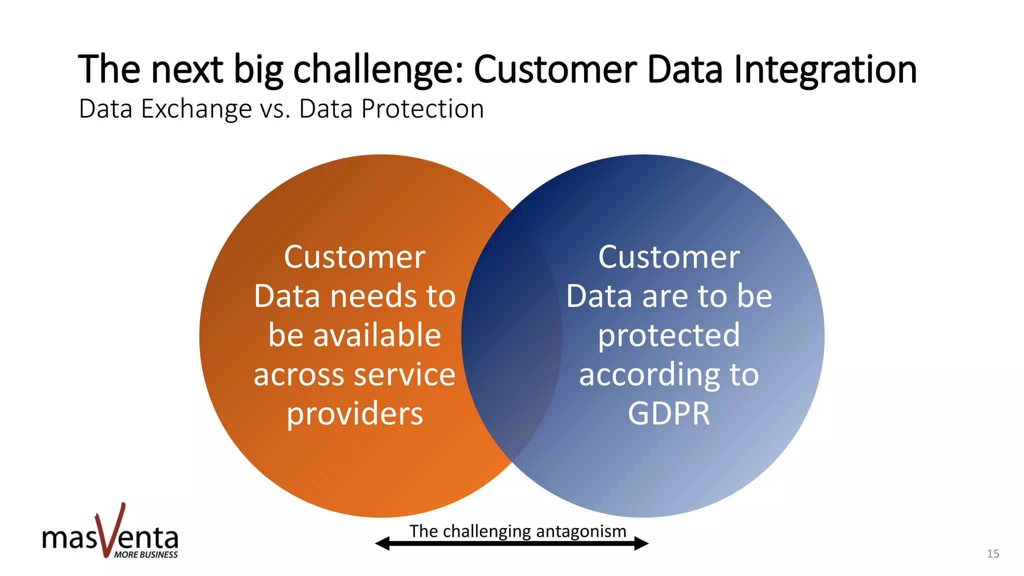 The next big challenge: Customer Data Integration
Data Exchange vs. Data Protection
Customer
Data needs to
be available
across service
providers
Customer
Data are to be
protected
according to
GDPR
The challenging antagonism
15
 