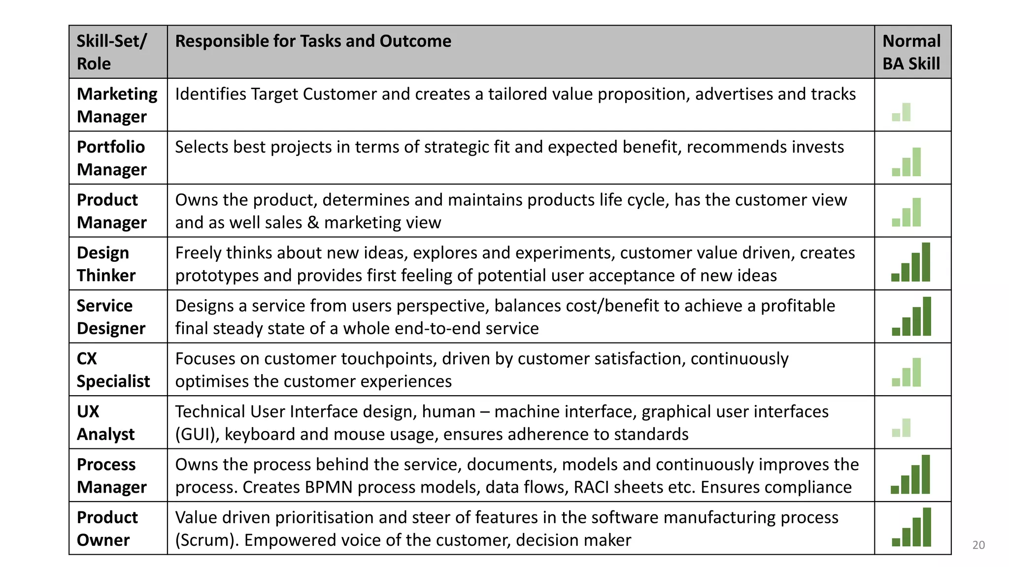 Skill-Set/
Role
Responsible for Tasks and Outcome Normal
BA Skill
Marketing
Manager
Identifies Target Customer and creates a tailored value proposition, advertises and tracks
Portfolio
Manager
Selects best projects in terms of strategic fit and expected benefit, recommends invests
Product
Manager
Owns the product, determines and maintains products life cycle, has the customer view
and as well sales & marketing view
Design
Thinker
Freely thinks about new ideas, explores and experiments, customer value driven, creates
prototypes and provides first feeling of potential user acceptance of new ideas
Service
Designer
Designs a service from users perspective, balances cost/benefit to achieve a profitable
final steady state of a whole end-to-end service
CX
Specialist
Focuses on customer touchpoints, driven by customer satisfaction, continuously
optimises the customer experiences
UX
Analyst
Technical User Interface design, human – machine interface, graphical user interfaces
(GUI), keyboard and mouse usage, ensures adherence to standards
Process
Manager
Owns the process behind the service, documents, models and continuously improves the
process. Creates BPMN process models, data flows, RACI sheets etc. Ensures compliance
Product
Owner
Value driven prioritisation and steer of features in the software manufacturing process
(Scrum). Empowered voice of the customer, decision maker 20
 