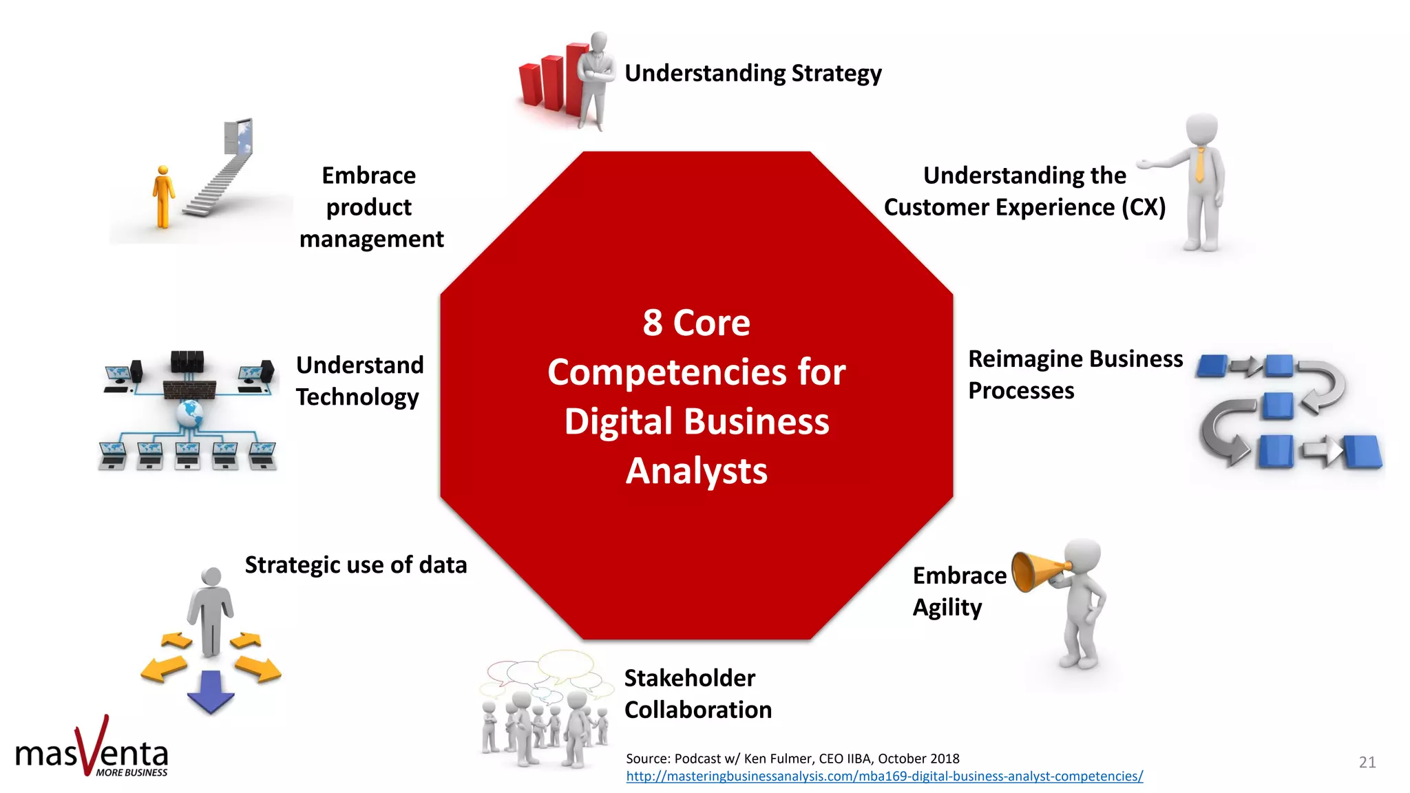 8 Core
Competencies for
Digital Business
Analysts
Understanding Strategy
Understanding the
Customer Experience (CX)
Reimagine Business
Processes
Embrace
Agility
Stakeholder
Collaboration
Strategic use of data
Understand
Technology
Embrace
product
management
Source: Podcast w/ Ken Fulmer, CEO IIBA, October 2018
http://masteringbusinessanalysis.com/mba169-digital-business-analyst-competencies/
21
 