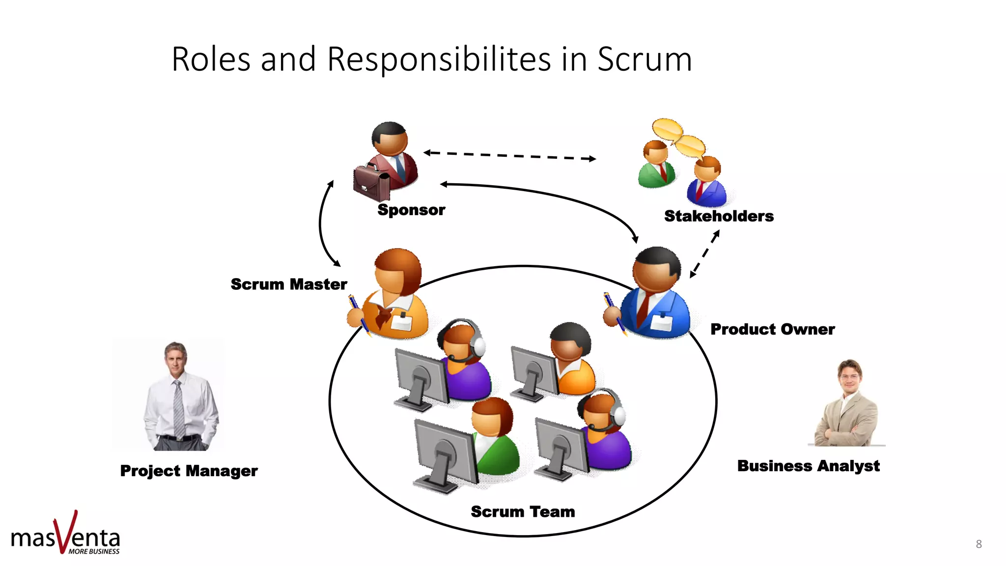 Roles and Responsibilites in Scrum
Scrum Master
Product Owner
Scrum Team
StakeholdersSponsor
Business AnalystProject Manager
8
 