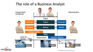 The role of a Business Analyst
Source: BABOK v3
Company Need
Cost/Benefit
Delivering Value
Design & WorkGo/No Go
Decision
Go Live
Vision Project Live
2Source: BABOK v3 & masVenta Business GmbH
 