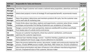 Skill-Set/
Role
Responsible for Tasks and Outcome Normal
BA Skill
Marketing
Manager
Identifies Target Customer and creates a tailored value proposition, advertises and tracks
Portfolio
Manager
Selects best projects in terms of strategic fit and expected benefit, recommends invests
Product
Manager
Owns the product, determines and maintains products life cycle, has the customer view
and as well sales & marketing view
Design
Thinker
Freely thinks about new ideas, explores and experiments, customer value driven, creates
prototypes and provides first feeling of potential user acceptance of new ideas
Service
Designer
Designs a service from users perspective, balances cost/benefit to achieve a profitable
final steady state of a whole end-to-end service
CX
Specialist
Focuses on customer touchpoints, driven by customer satisfaction, continuously
optimises the customer experiences
UX
Analyst
Technical User Interface design, human – machine interface, graphical user interfaces
(GUI), keyboard and mouse usage, ensures adherence to standards
Process
Manager
Owns the process behind the service, documents, models and continuously improves the
process. Creates BPMN process models, data flows, RACI sheets etc. Ensures compliance
Product
Owner
Value driven prioritisation and steer of features in the software manufacturing process
(Scrum). Empowered voice of the customer, decision maker 20
 