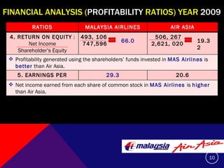 FINANCIAL ANALYSIS ( PROFITABILITY  RATIOS) YEAR  2009 66.0 19.32 RATIOS MALAYSIA AIRLINES AIR ASIA 4. RETURN ON EQUITY  : Net Income Shareholder’s Equity 493, 106 747,596 506, 267 2,621, 020 Profitability generated using the shareholders’ funds invested in  MAS Airlines  is  better  than Air Asia. 5. EARNINGS PER SHARE  29.3 20.6 Net income earned from each share of common stock in  MAS Airlines  is  higher  than Air Asia. 