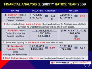 FINANCIAL ANALYSIS ( LIQUIDITY  RATIOS) YEAR  2009 0.86 1.30 8.10 4.34 RATIOS MALAYSIA  AIRLINES AIR ASIA 1.  CURRENT  Ratio : Current Assets Current Liabilities 4,733,130 5,504,240 2,220,972 1,709,688 Current ratio for  Air Asia  is  higher   than MAS Airlines. Air Asia has more ability to payback its short term liabilities with its short term assets. 2.  Acid-Test   Ratio : Cash + Receivables Current Liabilities (2,664,859 + 1,395,889) 5,504,240 0.74 (746,312 + 721,028) 1,709,688 0.86 Short term liquidity for  Air Asia  is  more  than MAS Airlines. 3.  Receivable Turnover  :  Ratio Sales Average Net Receivables 11,309,855 1,395,889 3,132,901 721,082 MAS Airlines  is  more effective  in extending credit as well as collecting debts. 