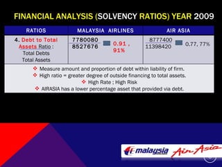 FINANCIAL ANALYSIS ( SOLVENCY  RATIOS) YEAR  2009 0.91 , 91% 0.77, 77% RATIOS MALAYSIA  AIRLINES AIR ASIA 4.   Debt to Total Assets  Ratio : Total Debts Total Assets 7780080 8527676 8777400 11398420 Measure amount and proportion of debt within liability of firm.  High ratio = greater degree of outside financing to total assets. High Rate ; High Risk AIRASIA has a lower percentage asset that provided via debt. 