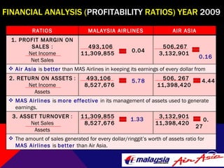 FINANCIAL ANALYSIS ( PROFITABILITY  RATIOS) YEAR  2009 0.04 0.16 5.78 4.44 1.33 0. 27 RATIOS MALAYSIA AIRLINES AIR ASIA 1. PROFIT MARGIN ON SALES   : Net Income Net Sales 493,106 11,309,855  506,267 3,132,901 Air Asia  is  better  than MAS Airlines in keeping its earnings of every dollar from sales, 2. RETURN ON ASSETS  : Net Income Assets 493,106 8,527,676 506, 267 11,398,420 MAS Airlines  is  more effective  in its management of assets used to generate earnings. 3. ASSET TURNOVER  : Net Sales Assets 11,309,855 8,527,676 3,132,901 11,398,420 The amount of sales generated for every dollar/ringgit’s worth of assets ratio for  MAS Airlines  is  better  than Air Asia. 