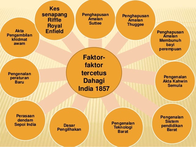 Reaksi Masyarakat Indiaterhadap Perluasan Barat Kesan Penjajahan Ba