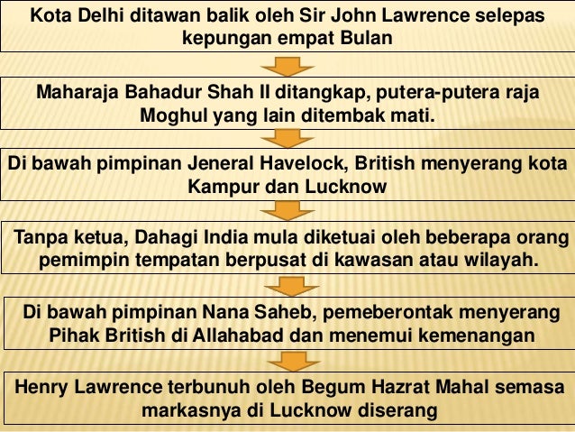 Reaksi Masyarakat Indiaterhadap Perluasan Barat Kesan Penjajahan Ba