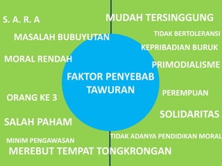 FAKTOR PENYEBAB
TAWURAN
KEPRIBADIAN BURUK
S. A. R. A MUDAH TERSINGGUNG
MASALAH BUBUYUTAN
MEREBUT TEMPAT TONGKRONGAN
TIDAK BERTOLERANSI
MORAL RENDAH
TIDAK ADANYA PENDIDIKAN MORAL
SOLIDARITAS
MINIM PENGAWASAN
SALAH PAHAM
PEREMPUAN
ORANG KE 3
PRIMODIALISME
 