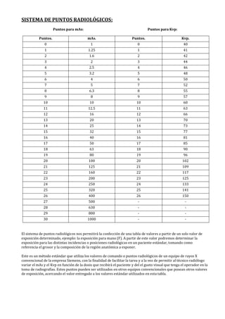 SISTEMA DE PUNTOS RADIOLÓGICOS:
Puntos para mAs: Puntos para Kvp:
Puntos. mAs. Puntos. Kvp.
0 1 0 40
1 1.25 1 41
2 1.6 2 42
3 2 3 44
4 2.5 4 46
5 3.2 5 48
6 4 6 50
7 5 7 52
8 6.3 8 55
9 8 9 57
10 10 10 60
11 12.5 11 63
12 16 12 66
13 20 13 70
14 25 14 73
15 32 15 77
16 40 16 81
17 50 17 85
18 63 18 90
19 80 19 96
20 100 20 102
21 125 21 109
22 160 22 117
23 200 23 125
24 250 24 133
25 320 25 141
26 400 26 150
27 500 - -
28 630 - -
29 800 - -
30 1000 - -
El sistema de puntos radiológicos nos permitirá la confección de una tabla de valores a partir de un solo valor de
exposición determinado, ejemplo: la exposición para mano (F). A partir de este valor podremos determinar la
exposición para las distintas incidencias o posiciones radiológicas en un paciente estándar, tomando como
referencia el grosor y la composición de la región anatómica a exponer.
Este es un método estándar que utiliza los valores de comando o puntos radiológicos de un equipo de rayos X
convencional de la empresa Siemens, con la finalidad de facilitar la tarea y a la vez de permitir al técnico radiólogo
variar el mAs y el Kvp en función de la dosis que recibirá el paciente y del el gusto visual que tenga el operador en la
toma de radiografías. Estos puntos pueden ser utilizados en otros equipos convencionales que posean otros valores
de exposición, acercando el valor entregado a los valores estándar utilizados en esta tabla.
 