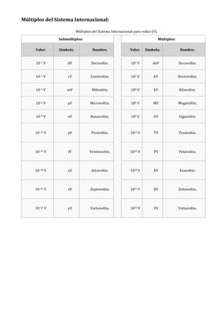 Múltiplos del Sistema Internacional:
Múltiplos del Sistema Internacional para voltio (V).
Submúltiplos: Múltiplos:
Valor. Símbolo. Nombre. Valor. Símbolo. Nombre.
10–1 V dV Decivoltio. 101 V daV Decavoltio.
10–2 V cV Centivoltio. 102 V hV Hectovoltio.
10–3 V mV Milivoltio. 103 V kV Kilovoltio.
10–6 V µV Microvoltio. 106 V MV Megavoltio.
10–9 V nV Nanovoltio. 109 V GV Gigavoltio.
10–12 V pV Picovoltio. 1012 V TV Teravoltio.
10–15 V fV Femtovoltio. 1015 V PV Petavoltio.
10–18 V aV Attovoltio. 1018 V EV Exavoltio.
10–21 V zV Zeptovoltio. 1021 V ZV Zettavoltio.
10–24 V yV Yoctovoltio. 1024 V YV Yottavoltio.
 