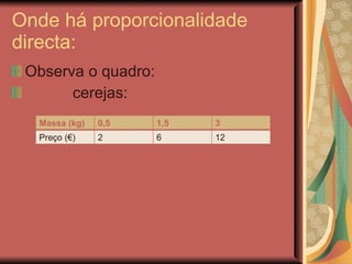 Onde há proporcionalidade directa: Observa o quadro: cerejas:  Massa (kg) 0,5 1,5 3 Preço (€) 2 6 12 