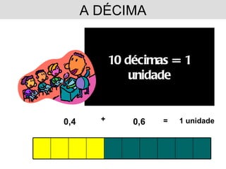 A DÉCIMA 0,4 + 0,6 = 1 unidade 10 décimas = 1 unidade 