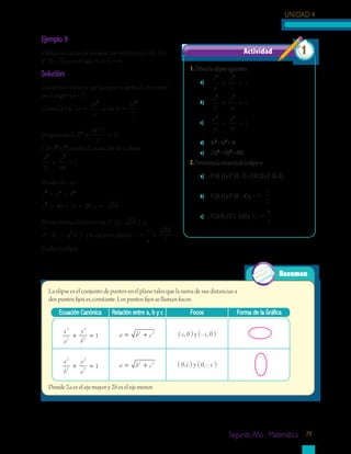 UNIDAD 4
Segundo Año - Matemática 79
Ejemplo 9
Halla la ecuación de la elipse con vértices en V (0, 7) y
V’ (0, –7) y con el lado recto Lr = 6.
Solución:
Los vértices indican que la elipse es vertical con centro
en el origen y a = 7.
Como Lr = 6, Lr
b
a
=
2 2
o sea, 6
2
7
2
=
b
Despejando b: b2 6 7
2
21= =
( )
Con a2
y b2
escribes la ecuación de la elipse:
x y2 2
21 49
1+ =
El valor de c es:
c a b
c c
2 2 2
2
49 21 28 28
= −
= − = =;
De esta forma, los focos son F ( , )0 28 y
F ’ ( , )0 28− y la excentricidad es e
c
a
= =
28
7
Grafica la elipse.
1.	Dibujalaselipsessiguientes.
a)	
x y2 2
4 1
1+ =
b)	
x y2 2
9 4
1+ =
c)	 x y2 2
4 9
1+ =
d)	 9x2
+4y2
=36
e)	 25x2
+16y2
=400
2.	Determinalaecuacióndelaelipsesi:
a)	 V(0,3)yV’(0,-3);F(0,2)yF’(0,-2)
b)	 V(0,4)yV’(0,–4)y e =
1
2
c)	 V(3,0)yV’(–3,0)y Lr =
8
3
Actividad 1
Resumen
La elipse es el conjunto de puntos en el plano tales que la suma de sus distancias a
dos puntos fijos es constante. Los puntos fijos se llaman focos.
Donde 2a es el eje mayor y 2b es el eje menor.
Ecuación Canónica Relación entre a, b y c Focos Forma de la Gráfica
x y
a b
2
2
2
2
1+ = a b c= +2 2
( c, 0 ) y (– c, 0 )
x y
b a
2
2
2
2
1+ = a b c= +2 2
( 0, c ) y ( 0, – c )
 