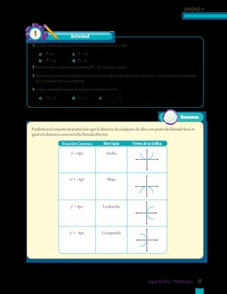 UNIDAD 4
Segundo Año - Matemática 63
1.	Encadaparábola,determinasieshorizontaloverticalyhaciadondeseabre.
a)	 y2
=6x		 c) x2
=–10y
b)	 x2
=–8y		 d) y2
=–4x
2.	Encuentraelfocoyladirectrizdelaparábolax2
=–10y,construyesugráfica.
3.	Determinalaecuacióndelaparábolasisuvérticeestáenelorigen,seabrehaciaarribaypasapor (–5,9).Hazlomismoconsiderando
quelaparábolaseabrehacialaizquierda.
4.	Graficayencuentralaecuacióndelaparábolaconvérticeen(0,0)si:
a)	 F(0,–2)		 b) D:x=3	 c) F −




3
4
0,
Resumen
Parábola es el conjunto de puntos tales que la distancia de cualquiera de ellos a un punto fijo llamado foco, es
igual a la distancia a una recta fija llamada directriz.
Ecuación Canónica Abre hacia Forma de la Gráfica
x2
= 4py Arriba
x2
= –4py Abajo
y2
= 4px La derecha
y2
= –4px La izquierda
Actividad1
 