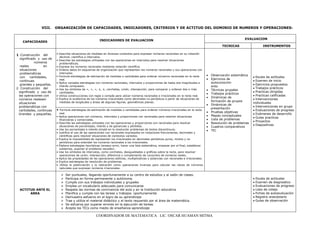 COORDINADOR DE MATEMATICA : LIC. OSCAR HUAMAN MITMA
VIII. ORGANIZACIÓN DE CAPACIDADES, INDICADORES, CRITERIOS Y DE ACTITUD DEL DOMINIO DE NUMEROS Y OPERACIONES:
CAPACIDADES INDICADORES DE EVALUACION EVALUACION
TECNICAS INSTRUMENTOS
1 .Construcción del
significado y uso de
números
reales en
situaciones
problemáticas
con cantidades,
continuas
grandes y pequeñas.
2. Construcción del
significado y uso de
las operaciones con
números realesen
situaciones
problemáticas con
cantidades, continuas
Grandes y pequeñas.
• Describe situaciones de medidas en diversos contextos para expresar números racionales en su notación
decimal, científica e intervalos.
• Describe las estrategias utilizadas con las operaciones en intervalos para resolver situaciones
problemáticas.
• Expresa los números racionales mediante notación científica.
• Ordena datos en esquemas de organización que representan los números racionales y sus operaciones con
intervalos.
• Formula estrategias de estimación de medidas o cantidades para ordenar números racionales en la recta
real.
• Aplica variadas estrategias con números racionales, intervalos y proporciones de hasta dos magnitudes e
interés compuesto.
• Usa los símbolos de =, >, <, ≤, ≥, corchetes, unión, intersección, para comparar y ordenar dos o más
cantidades.
• Utiliza construcciones con regla o compás para ubicar números racionales e irracionales en la recta real.
• Explica la existencia de los números irracionales como decimales no periódicos a partir de situaciones de
medidas de longitudes y áreas de algunas figuras. geométricas planas.
Observación sistemática
Ejercicios de
autoconocimi
ento
Técnicas grupales
Trabajos prácticos
Dinámicas de
formación de grupos
Dinámicas de
presentación
Pruebas objetivas
Mapas conceptuales
Lista de problemas
Resolución de problemas
Cuadros comparativos
TIC
Escala de actitudes
Examen de inicio
Ejercicios propuestos
Trabajos prácticos
Practicas dirigidas
Practicas calificadas
Intervenciones
individuales
Intervenciones en grupo
Evaluaciones de progreso
Exámenes de desarrollo
Guías practicas
Proyectos
Diapositivas
• Formula estrategias de estimación de medidas o cantidades para ordenar números irracionales en la recta
real.
• Aplica operaciones con números, intervalos y proporciones con racionales para resolver situaciones
financieras y comerciales.
• Describe las estrategias utilizadas con las operaciones y proporciones con racionales para resolver
situaciones de porcentajes, interés y de ganancias y pérdidas.
• Usa los porcentajes e interés simple en la resolución problemas de textos discontinuos.
• Justifica el uso de las operaciones con racionales expresados en notaciones fraccionarias, decimales y
científicas para resolver situaciones de contextos variados.
• Explica la imposibilidad de representar los irracionales en decimales periódicos puros, mixtos y no
periódicos para extender los números racionales a los irracionales.
• Elabora estrategias heurísticas (ensayo error, hacer una lista sistemática, empezar por el final, establecer
subtemas, suponer el problema resuelto) .
• Usa los símbolos de intervalos, como corchetes, desigualdades o gráficas sobre la recta, para resolver
operaciones de unión, intersección, diferencia y complemento de conjuntos de números reales.
• Aplica las propiedades de las operaciones aditivas, multiplicativas y potencias con racionales e irracionales.
• Explica estrategias de resolución de problemas.
• Utiliza la potenciación y la radicación como operaciones inversas para calcular las raíces de números
naturales que expresan números irracionales.
ACTITUD ANTE EL
AREA
 Ser puntuales, llegando oportunamente a su centro de estudios y al salón de clases.
 Participa en forma permanente y autónoma.
 Cumple con sus trabajos individuales y grupales
 Emplea un vocabulario adecuado para comunicarse
 Respeta las normas de convivencia del aula y en la Institución educativa
 Planifica y cumple con las tareas y trabajos oportunamente
 Demuestra esfuerzo en el logro de su aprendizaje
 Trae y utiliza el material didáctico y el texto requerido por el área de matemática.
 Se esfuerza por superar errores en la ejecución de tareas
 Acepta los TICs como medio de enseñanza-aprendizaje
Escala de actitudes
Examen de diagnostico
Evaluaciones de progreso
Lista de cotejo
Fichas de autoevaluación
Registro anecdotario
Guías de observación
 