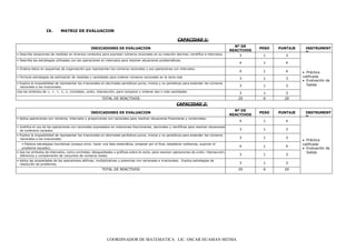 COORDINADOR DE MATEMATICA : LIC. OSCAR HUAMAN MITMA
IX. MATRIZ DE EVALUACION
CAPACIDAD 1:
INDICADORES DE EVALUACION
Nº DE
REACTIVOS
PESO PUNTAJE INSTRUMENT
O
• Describe situaciones de medidas en diversos contextos para expresar números racionales en su notación decimal, científica e intervalos. 3 1 3
Práctica
calificada
Evaluación de
Salida
• Describe las estrategias utilizadas con las operaciones en intervalos para resolver situaciones problemáticas.
4 1 4
• Ordena datos en esquemas de organización que representan los números racionales y sus operaciones con intervalos.
4 1 4
• Formula estrategias de estimación de medidas o cantidades para ordenar números racionales en la recta real. 3 1 3
• Explica la imposibilidad de representar los irracionales en decimales periódicos puros, mixtos y no periódicos para extender los números
racionales a los irracionales. 3 1 3
Usa los símbolos de =, >, <, ≤, ≥, corchetes, unión, intersección, para comparar y ordenar dos o más cantidades.
3 1 3
TOTAL DE REACTIVOS 20 6 20
CAPACIDAD 2:
INDICADORES DE EVALUACION
Nº DE
REACTIVOS
PESO PUNTAJE INSTRUMENT
O
• Aplica operaciones con números, intervalos y proporciones con racionales para resolver situaciones financieras y comerciales.
4 1 4
Práctica
calificada
Evaluación de
Salida
• Justifica el uso de las operaciones con racionales expresados en notaciones fraccionarias, decimales y científicas para resolver situaciones
de contextos variados. 3 1 3
• Explica la imposibilidad de representar los irracionales en decimales periódicos puros, mixtos y no periódicos para extender los números
racionales a los irracionales. 3 1 3
• Elabora estrategias heurísticas (ensayo error, hacer una lista sistemática, empezar por el final, establecer subtemas, suponer el
problema resuelto) .
4 1 4
• Usa los símbolos de intervalos, como corchetes, desigualdades o gráficas sobre la recta, para resolver operaciones de unión, intersección,
diferencia y complemento de conjuntos de números reales. 3 1 3
• Aplica las propiedades de las operaciones aditivas, multiplicativas y potencias con racionales e irracionales. Explica estrategias de
resolución de problemas. 3 1 3
TOTAL DE REACTIVOS 20 6 20
 