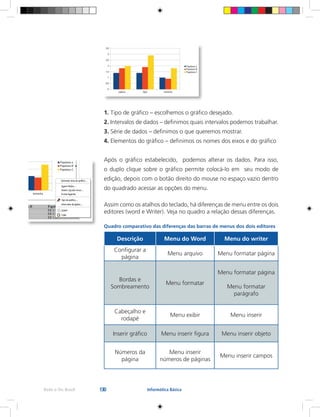 130Rede e-Tec Brasil Informática Básica
1. Tipo de gráfico – escolhemos o gráfico desejado.
2. Intervalos de dados – definimos quais intervalos podemos trabalhar.
3. Série de dados – definimos o que queremos mostrar.
4. Elementos do gráfico – definimos os nomes dos eixos e do gráfico
Após o gráfico estabelecido, podemos alterar os dados. Para isso,
o duplo clique sobre o gráfico permite colocá-lo em seu modo de
edição, depois com o botão direito do mouse no espaço vazio dentro
do quadrado acessar as opções do menu.
Assim como os atalhos do teclado, há diferenças de menu entre os dois
editores (word e Writer). Veja no quadro a relação dessas diferenças.
Quadro comparativo das diferenças das barras de menus dos dois editores
Descrição Menu do Word Menu do writer
Configurar a
página
Menu arquivo Menu formatar página
Bordas e
Sombreamento
Menu formatar
Menu formatar página
Menu formatar
parágrafo
Cabeçalho e
rodapé
Menu exibir Menu inserir
Inserir gráfico Menu inserir figura Menu inserir objeto
Números da
página
Menu inserir
números de páginas
Menu inserir campos
 