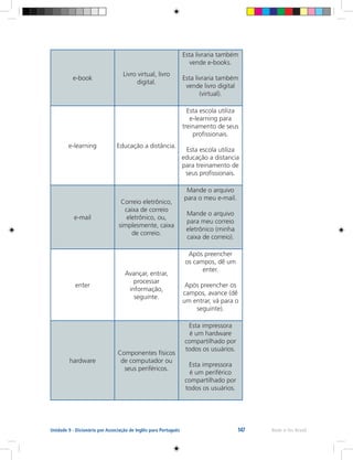 147 Rede e-Tec BrasilUnidade 9 - Dicionário por Associação de Inglês para Português
e-book
Livro virtual, livro
digital.
Esta livraria também
vende e-books.
Esta livraria também
vende livro digital
(virtual).
e-learning Educação a distância.
Esta escola utiliza
e-learning para
treinamento de seus
profissionais.
Esta escola utiliza
educação a distancia
para treinamento de
seus profissionais.
e-mail
Correio eletrônico,
caixa de correio
eletrônico, ou,
simplesmente, caixa
de correio.
Mande o arquivo
para o meu e-mail.
Mande o arquivo
para meu correio
eletrônico (minha
caixa de correio).
enter
Avançar, entrar,
processar
informação,
seguinte.
Após preencher
os campos, dê um
enter.
Após preencher os
campos, avance (dê
um entrar, vá para o
seguinte).
hardware
Componentes físicos
de computador ou
seus periféricos.
Esta impressora
é um hardware
compartilhado por
todos os usuários.
Esta impressora
é um periférico
compartilhado por
todos os usuários.
 