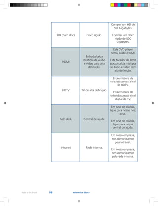 148Rede e-Tec Brasil Informática Básica
HD (hard disc) Disco rígido.
Comprei um HD de
500 Gigabytes.
Comprei um disco
rígido de 500
Gigabytes.
HDMI
Entrada/saída
múltipla de áudio
e vídeo para alta
definição.
Este DVD player
possui saídas HDMI.
Este tocador de DVD
possui saída múltipla
de áudio e vídeo com
alta definição.
HDTV TV de alta definição.
Esta emissora de
televisão possui sinal
de HDTV.
Esta emissora de
televisão possui sinal
digital de TV.
help desk Central de ajuda.
Em caso de dúvida,
ligue para nosso help
desk.
Em caso de dúvida,
ligue para nossa
central de ajuda.
intranet Rede interna.
Em nossa empresa,
nos comunicamos
pela intranet.
Em nossa empresa,
nos comunicamos
pela rede interna.
 