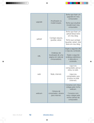 152Rede e-Tec Brasil Informática Básica
upgrade
Atualização ou
modernização.
Tenho que fazer um
upgrade em meu
computador.
Tenho que atualizar
(modernizar) meu
computador.
upload
Carregar arquivo,
guardar, salvar.
Tenho que fazer um
upload desse texto
em meu blog.
Tenho que carregar
(guardar, salvar) este
texto em meu blog.
URL
Endereço de
localização de uma
página em rede de
computadores.
Digite a seguinte URL
e veja seu conteúdo.
Digite o seguinte
endereço eletrônico
e descubra o
conteúdo.
web Rede, internet.
Ligue seu
computador, pois já
estou na web.
Ligue seu
computador, pois
já estou na rede
(internet).
webcam
Câmera de
computador, câmera
para internet.
Converso com meus
colegas pela minha
webcam.
Converso com
meus colegas pela
minha câmera do
computador.
 