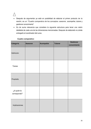 39
 Después de argumentar ya está en posibilidad de elaborar el primer producto de la
sesión, es un: "Cuadro comparativo de los conceptos: asesorar, acompañar, tutorar y
gestionar conocimiento"
 Es de suma relevancia que considere la siguiente estructura para tener una visión
detallada de cada una de las dimensiones mencionadas. Después de elaborarlo no olvide
entregarlo al coordinador del curso.
Cuadro comparativo:
Categoría Asesorar Acompañar Tutorar
Gestionar
conocimiento
Definición
Tareas
Propósito
¿A quién le
corresponde?
Implicaciones
 