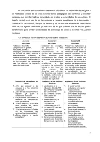 8
En conclusión, este curso busca desarrollar y fortalecer las habilidades tecnológicas y
las habilidades sociales de las y los asesores técnico pedagógicos para conformar y consolidar
estrategias que permitan legitimar comunidades de práctica y comunidades de aprendizaje. El
desafío central es el uso de las herramientas y recursos tecnológicos de la información y
comunicación para difundir, divulgar los saberes y los haceres que emanen del conocimiento
tácito de los agentes educativos ya que esto es lo que posibilita que la escuela pueda
transformarse para brindar oportunidades de aprendizaje de calidad a la niñez y la juventud
mexicana.
Los temas que han ido abordando durante los tres cursos son:
Asesoría I Asesoría II Asesoría III
Propósito: Propósito: Propósito:
Fortalecer y desarrollar
Competencias de gestión,
institucional, escolar y
pedagógica, orientados a transformar
los procesos de tutoría, asesoría Y
acompañamiento académico e
impulsar acciones que repercutan en
el logro educativo y en la ampliación
de oportunidades de aprendizaje
para los alumnos de educación
básica de nuestro país.
Establecer los conceptos,
los principios y las
implicaciones
fundamentales de la
gestión del conocimiento
como referentes para
redimensionar las tareas
inherentes a la asesoría y
el acompañamiento
académico a las
escuelas de educación
básica y, con base en
ello, atender los
desafíos que enfrentan
los docentes para mejorar
la calidad, pertinencia y
equidad educativa en el
contexto del siglo XXI.
Analizar las implicaciones y
potencialidades de incluir las
nuevas tecnologías de la
información en las aéreas de
asesoría académica a las
escuelas, y dimensionar su
uso como un medio para
estimular la generación y el
intercambio del conocimiento
acorde a las necesidades de
la innovación en las escuelas
y en los colectivos docentes
para asì poder avanzar hacia
la consolidación de un
servicio educativo de calidad.
Contenido de las sesiones de
curso.
Contenido de las sesiones
de curso.
Contenido de las sesiones
de curso.
1. ¿Por qué asesorar a las
escuelas o a los colectivos
escolares?
2. ¿Qué tipo de asesoramiento se
requiere? ¿A quién le
corresponde asesorar?
3. Las propuestas curriculares o el
desarrollo de competencias,
sobre qué asesorar
4. ¿Cómo asesorar y acompañar
para impulsar el cambio
pedagógico en el aula?
5. ¿Por dónde empezar? ¿Cuáles
son las dimensiones para
generar el cambio pedagógico?
6. ¿Cómo sostener el cambio
pedagógico?
1. Los desafíos de la
educación del siglo XXI:
EL ATP como Trabajador
del Conocimiento
2. EL ATP frente a la tarea
de la Gestión del
Conocimiento
3. Entre la tradición y la
innovación: Las
competencias
profesionales del ATP
4. Un nuevo ATP para una
nueva escuela
5. Construyendo realidades
y experiencias de cambio:
Algunos casos de estudio
6. Construyendo realidades
y experiencias de cambio:
Compartiendo experiencia
1. El asesor técnico
pedagógico como gestor
de conocimiento
2. La conformación de
comunidades de práctica
y comunidades de
aprendizaje para la
investigación y la
innovación educativa
3. Herramientas
tecnológicas y
aprendizaje colaborativo.
4. Rutas para la generación
de conocimiento.
5. Actores clave para
impulsar la gestión de
conocimiento en una
comunidad de práctica.
6. Estrategias de
comunicación para
dinamizar la asesoría
académica en la escuela
 