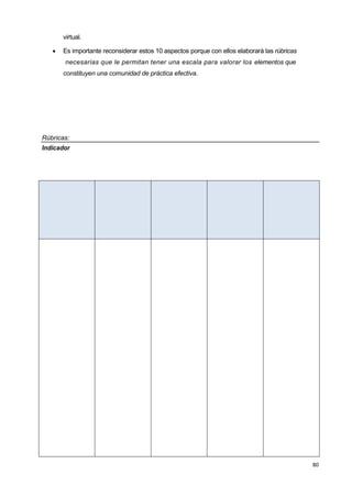 80
virtual.
 Es importante reconsiderar estos 10 aspectos porque con ellos elaborará las rúbricas
necesarias que le permitan tener una escala para valorar los elementos que
constituyen una comunidad de práctica efectiva.
Rúbricas:
Indicador
 