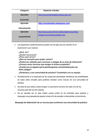 88
Categoría Espacios virtuales
Aprender
buscando
http://conocimientoabierto.flacso.edu.mx/
Aprender
interactuando
http://creandowikis.wikispaces.com/
Aprender
compartiendo
http://www.ayuda-internet.net/tutoriales/manual-blog-
blogger/manual-blog-blogger.html
 Los siguientes cuestionamientos pueden ser los ejes que los orienten en la
exploración que realicen.
¿Qué es?
¿Cómo funciona?
¿Para qué sirve?
¿Qué se necesita para poder usarlo?
¿Podría ser utilizado para convocar a colegas de su área de influencia?
¿Conoce otros recursos que tengan el mismo propósito?
¿Cuenta con un espacio que le permita generar conocimiento junto con
otros colegas?
¿Pertenece a una comunidad de práctica? Coméntelo con su equipo.
 Paralelamente a la respuesta de las preguntas planteadas identifique las posibilidades
de estos sitios virtuales para poderlas emplear como recurso de una comunidad de
práctica.
 Se trata de que todas y todos tengan un panorama cercano de cada uno de los
recursos para ello se irán rotando.
 No se necesita ser un web máster puede confiar en los tutoriales para explorar y
bosquejar una propuesta de espacio virtual a fin de acceder e intercambiar conocimiento.
Bosquejo de elaboración de un recurso para conformar una comunidad de práctica:
 