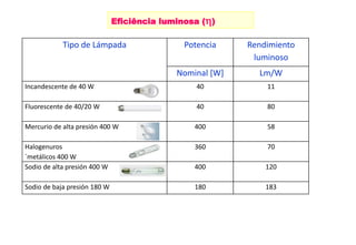 Eficiência luminosa () 
Tipo de Lámpada Potencia Rendimiento 
luminoso 
Nominal [W] Lm/W 
Incandescente de 40 W 40 11 
Fluorescente de 40/20 W 40 80 
Mercurio de alta presión 400 W 400 58 
Halogenuros 
´metálicos 400 W 
360 70 
Sodio de alta presión 400 W 400 120 
Sodio de baja presión 180 W 180 183 
 