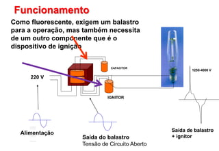 220 V 
CAPACITOR 
IGNITOR 
Alimentação 
Saída do balastro 
Tensão de Circuito Aberto 
1250-4000 V 
Saída de balastro 
+ ignitor 
Funcionamento 
Como fluorescente, exigem um balastro 
para a operação, mas também necessita 
de um outro componente que é o 
dispositivo de ignição 
 