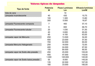Valores típicos de lámpadas 
Tipo de fonte 
Potencia 
W 
Fluxo Luminoso 
Lm 
Eficacia luminosa 
Lm/W 
Vela de cera 10 
Lámpada incandescente 40 430 10,75 
100 1.300 13,80 
300 5.000 16,67 
Lámpada Fluorescente compacta 7 400 57,10 
9 600 66,70 
Lámpada Fluorescente tubular 20 1.030 51,50 
40 2.600 65,00 
65 4.100 63,00 
Lámpada vapor de Mércurio 250 13.500 54,00 
400 23.000 57,50 
700 42.000 60,00 
Lámpada Mercurio Halogenado 250 18.000 72,00 
400 24.000 67,00 
100 80.000 80,00 
Lámpada vapor de Sodio alta pressão 250 25.000 100,00 
400 47.000 118,00 
1.000 120.000 120,00 
Lámpada vapor de Sodio baixa pressão 55 8.000 145,00 
135 22.500 167,00 
180 33.000 180,00 
 