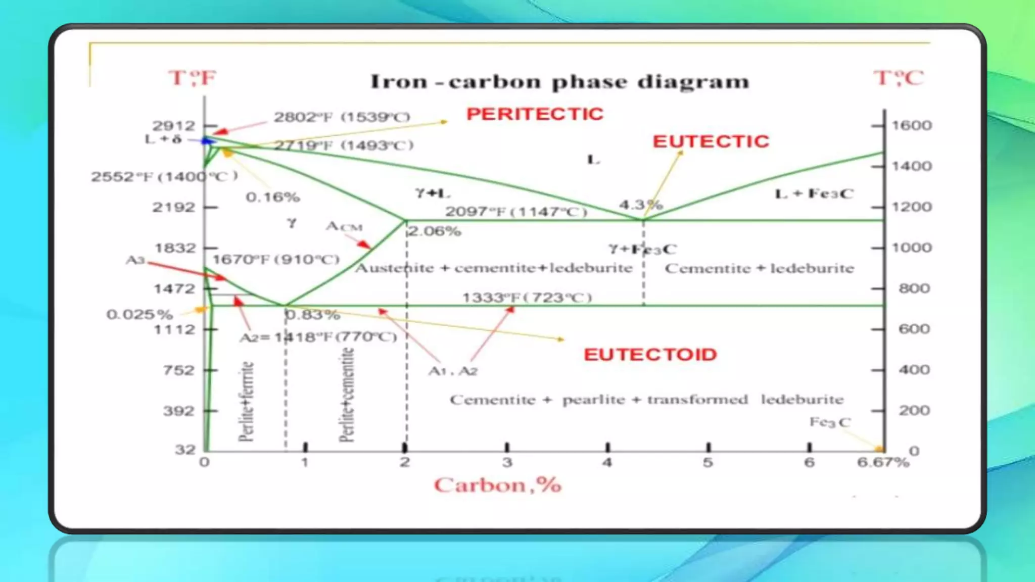 Iron Carbon Equilibrium Diagram | PPTX