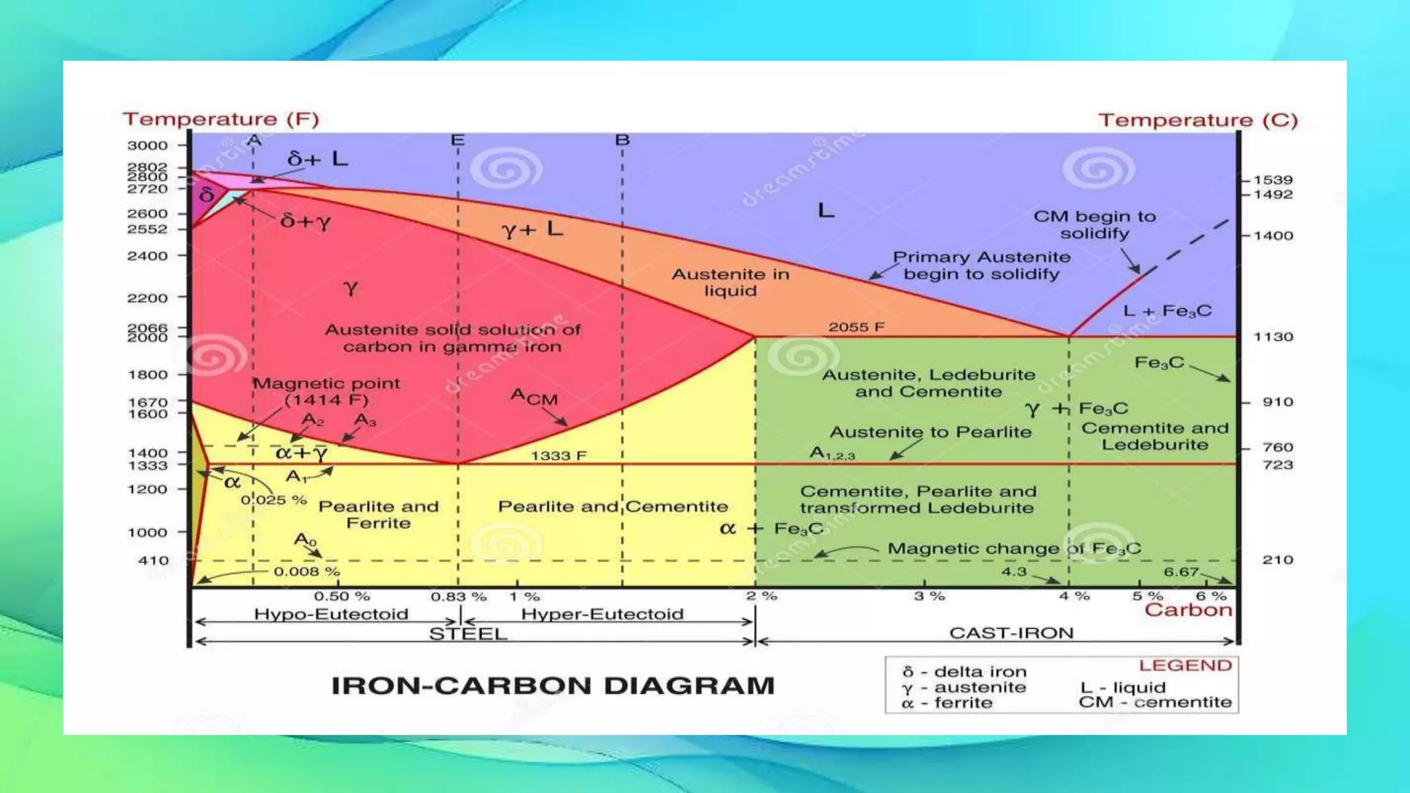 Iron Carbon Equilibrium Diagram | PPTX