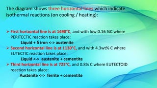 The diagram shows three horizontal lines which indicate
isothermal reactions (on cooling / heating):
 First horizontal line is at 1490°C, and with low 0.16 %C where
PERITECTIC reaction takes place:
Liquid + δ iron <-> austenite
 Second horizontal line is at 1130°C, and with 4.3wt% C where
EUTECTIC reaction takes place:
Liquid <-> austenite + cementite
 Third horizontal line is at 723°C, and 0.8% C where EUTECTOID
reaction takes place:
Austenite <-> ferrite + cementite
 