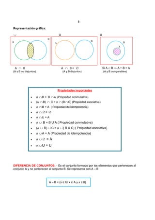 8
Representación gráfica:
 U U
A  B A  B = 
(A y B no disjuntos) (A y B disjuntos) (A y B comparables)
DIFERENCIA DE CONJUNTOS. - Es el conjunto formado por los elementos que pertenecen al
conjunto A y no pertenecen al conjunto B. Se representa con A – B
A – B = {x ∈ U/ x ∈ A y x ∈ B}
A
B
A
B
B
Si A  B  A B = A
A
Propiedades importantes
 A B = B A (Propiedad conmutativa)
 (A B)  C = A (BC) (Propiedad asociativa)
 A B = A ( Propiedad de idempotencia)
 A  = 
 A U = A
 A  B = B U A ( Propiedad conmutativa)
 (A  B) C = A ( B U C) ( Propiedad asociativa)
 A A = A (Propiedad de idempotencia)
 A   = A
 A U = U
 