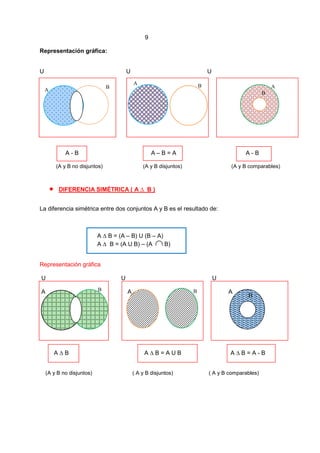 9
Representación gráfica:
U U U
A - B A – B = A A - B
(A y B no disjuntos) (A y B disjuntos) (A y B comparables)
 DIFERENCIA SIMÉTRICA ( A ∆ B )
La diferencia simétrica entre dos conjuntos A y B es el resultado de:
A ∆ B = (A – B) U (B – A)
A ∆ B = (A U B) – (A B)
Representación gráfica
U U U
A A A
A ∆ B A ∆ B = A U B A ∆ B = A - B
(A y B no disjuntos) ( A y B disjuntos) ( A y B comparables)
B
B B
A
B
A B A
B
 