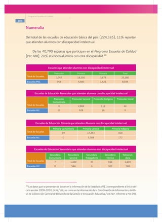 Programa Escuelas de Calidad

106

      Numeralia
      Del total de las escuelas de educación básica del país (224,326), 11% reportan
      que atienden alumnos con discapacidad intelectual.

          De las 40,790 escuelas que participan en el Programa Escuelas de Calidad
      (pec VIII), 20% atienden alumnos con esta discapacidad.26

                                 Escuelas que atienden alumnos con discapacidad intelectual
                                          Preescolar                Primaria                  Primaria                   Total
       Total de Escuelas                      3,057                 18,250                    3,873                   25,180
       Escuelas PEC                           953                   5,560                     1,521                    8,034



                  Escuelas de Educación Preescolar que atienden alumnos con discapacidad intelectual
                                       Preescolar            Preescolar General         Preescolar Indígena       Preescolar Inicial
                                      Comunitario
       Total de Escuelas                       8                    2,884                      119                        46
       Escuelas pec                            0                       928                      16                        9



                   Escuelas de Educación Primaria que atienden Alumnos con discapacidad intelectual
                                      Primaria Comunitaria               Primaria General                  Primaria Indígena
       Total de Escuelas                            69                          17,363                             818
       Escuelas pec                                   0                          5,388                             172



                 Escuelas de Educación Secundaria que atienden alumnos con discapacidad intelectual
                                  Secundaria              Secundaria            Secundaria           Secundaria          Telesecun-
                                  Comunitaria              General             Trabajadores           Técnica               daria
       Total de Escuelas                  7                 1,420                  33                    944               1,469
       Escuelas pec                       0                  544                    6                    383                588




      26
         Los datos que se presentan se basan en la información de la Estadística 911 correspondiente al inicio del
      ciclo escolar 2009-2010, dgpp/sep, así como en la información de la Coordinación de Información y Análi-
      sis de la Dirección General de Desarrollo de la Gestión e Innovación Educativa/seb-sep, referente a pec VIII.
 